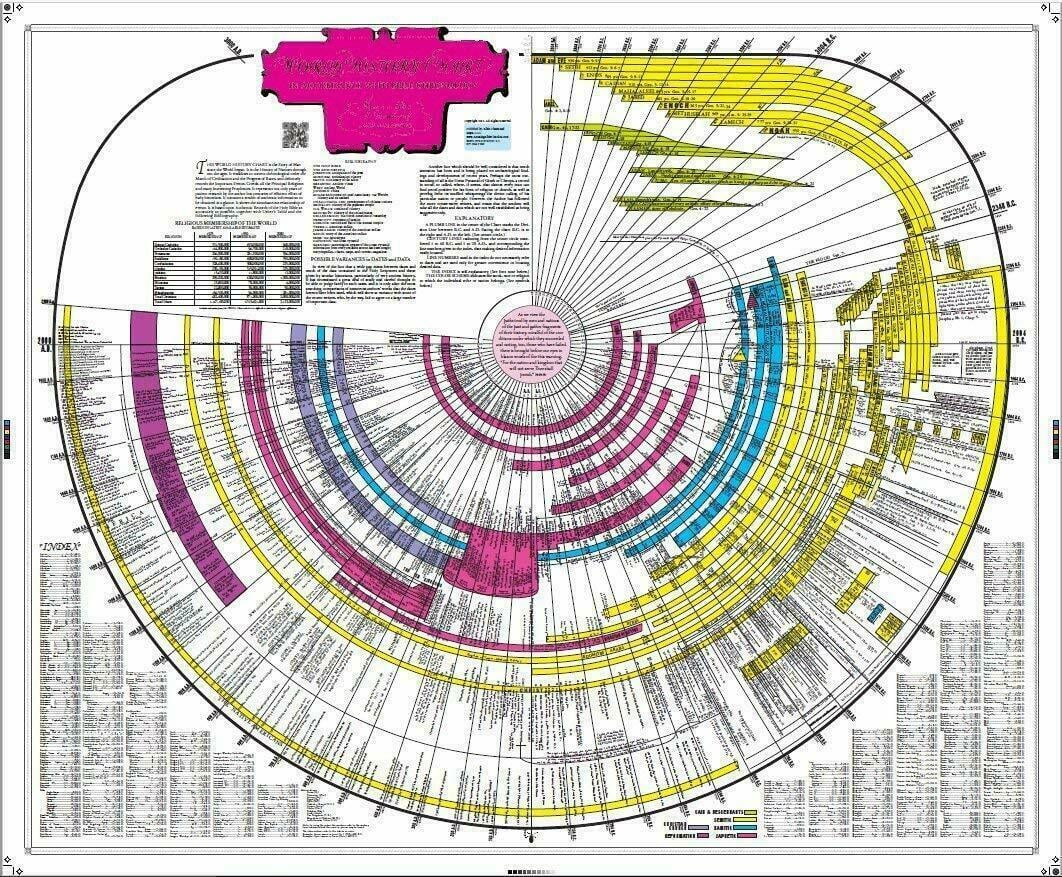 Bible Timeline Chart with World History Historical Events Bibliography BIG SIZE